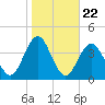 Ventnor City tide chart for Wednesday, October 22, 2025