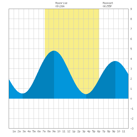 Ventnor City tide chart for Thursday, October 23, 2025