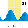 Ventnor City tide chart for Thursday, October 23, 2025
