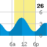 Ventnor City tide chart for Sunday, October 26, 2025