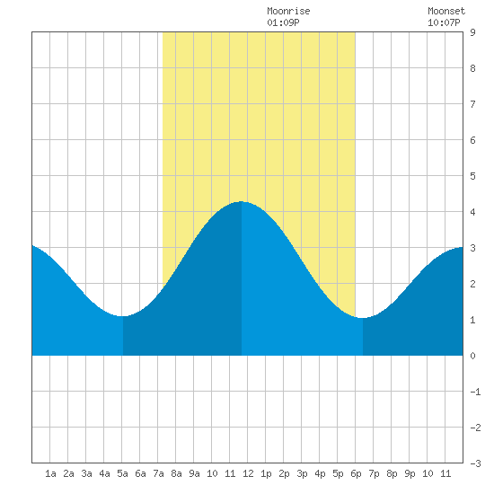 Ventnor City tide chart for Monday, October 27, 2025