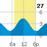 Ventnor City tide chart for Monday, October 27, 2025
