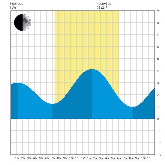 Ventnor City tide chart for Wednesday, October 29, 2025