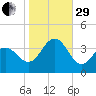 Ventnor City tide chart for Wednesday, October 29, 2025