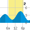 Ventnor City tide chart for Thursday, October 2, 2025