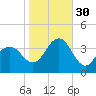 Ventnor City tide chart for Thursday, October 30, 2025