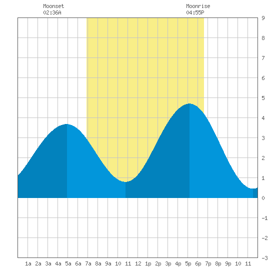 Ventnor City tide chart for Friday, October 3, 2025