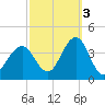 Ventnor City tide chart for Friday, October 3, 2025