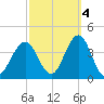 Ventnor City tide chart for Saturday, October 4, 2025