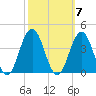 Ventnor City tide chart for Tuesday, October 7, 2025