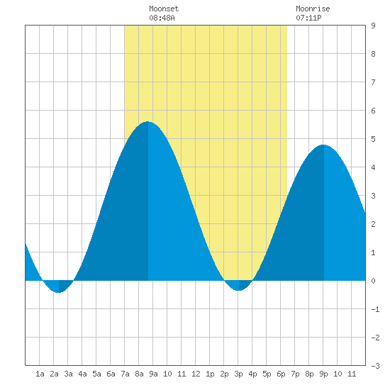 Ventnor City tide chart for Wednesday, October 8, 2025