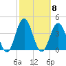 Ventnor City tide chart for Wednesday, October 8, 2025