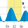 Ventnor City tide chart for Thursday, October 9, 2025