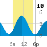 Ventnor City tide chart for Monday, November 10, 2025