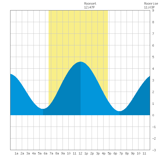 Ventnor City tide chart for Tuesday, November 11, 2025