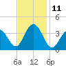 Ventnor City tide chart for Tuesday, November 11, 2025