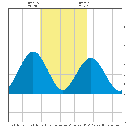 Ventnor City tide chart for Monday, November 17, 2025