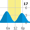 Ventnor City tide chart for Monday, November 17, 2025