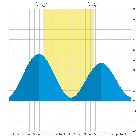 Ventnor City tide chart for Tuesday, November 18, 2025
