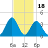 Ventnor City tide chart for Tuesday, November 18, 2025