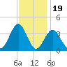 Ventnor City tide chart for Wednesday, November 19, 2025