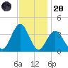 Ventnor City tide chart for Thursday, November 20, 2025
