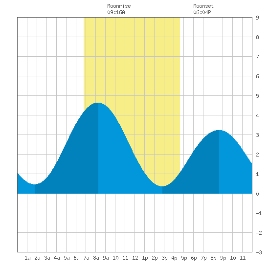 Ventnor City tide chart for Saturday, November 22, 2025