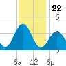 Ventnor City tide chart for Saturday, November 22, 2025