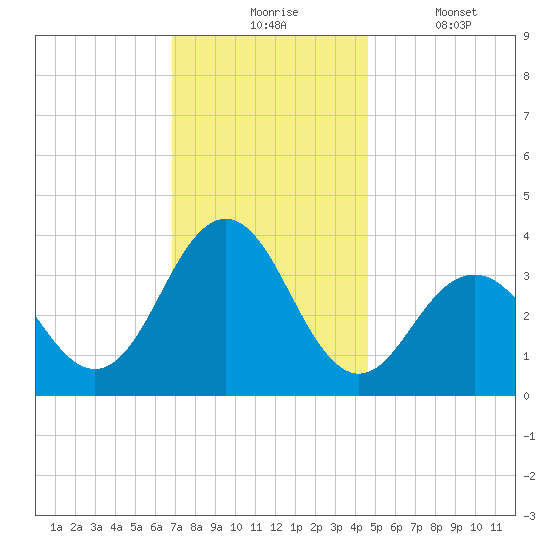 Ventnor City tide chart for Monday, November 24, 2025