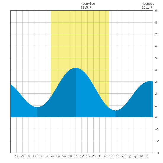Ventnor City tide chart for Wednesday, November 26, 2025