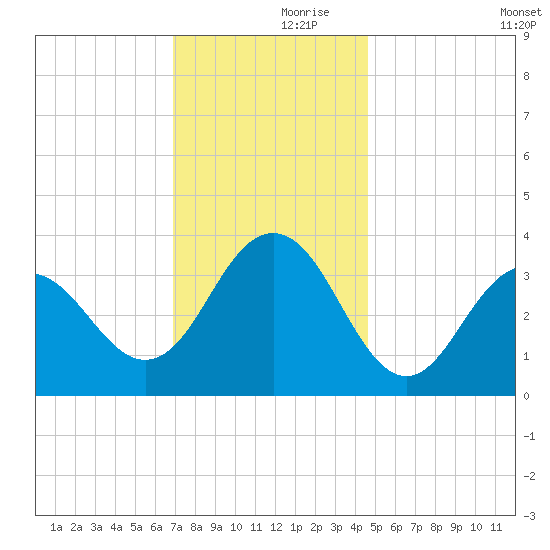 Ventnor City tide chart for Thursday, November 27, 2025