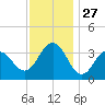 Ventnor City tide chart for Thursday, November 27, 2025