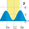 Ventnor City tide chart for Sunday, November 2, 2025