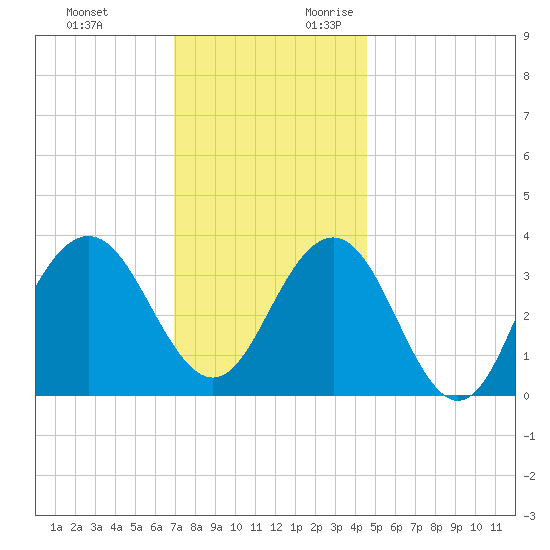 Ventnor City tide chart for Sunday, November 30, 2025