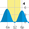Ventnor City tide chart for Tuesday, November 4, 2025