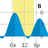 Ventnor City tide chart for Thursday, November 6, 2025