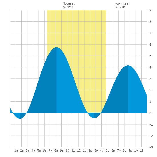 Ventnor City tide chart for Friday, November 7, 2025