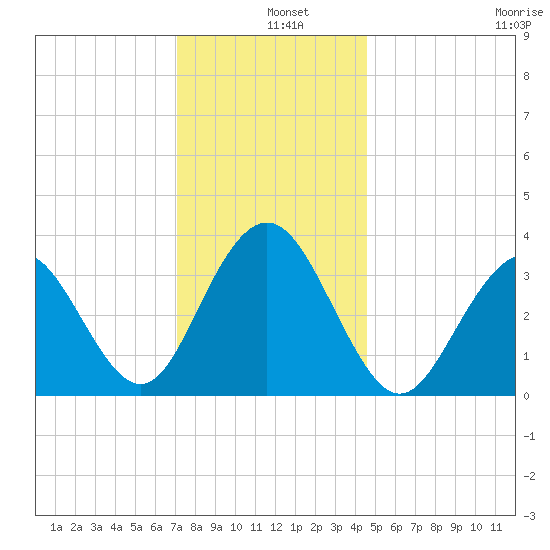 Ventnor City tide chart for Wednesday, December 10, 2025