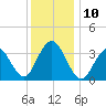 Ventnor City tide chart for Wednesday, December 10, 2025
