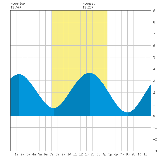 Ventnor City tide chart for Friday, December 12, 2025