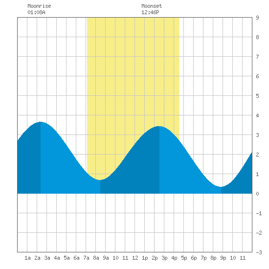 Ventnor City tide chart for Saturday, December 13, 2025