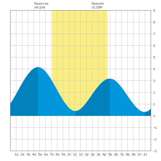 Ventnor City tide chart for Tuesday, December 16, 2025