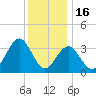 Ventnor City tide chart for Tuesday, December 16, 2025