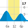 Ventnor City tide chart for Wednesday, December 17, 2025