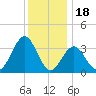 Ventnor City tide chart for Thursday, December 18, 2025