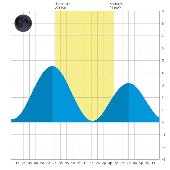 Ventnor City tide chart for Friday, December 19, 2025