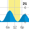 Ventnor City tide chart for Sunday, December 21, 2025