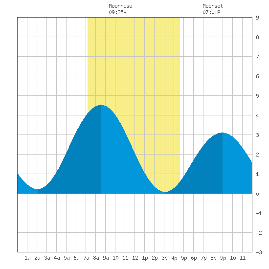 Ventnor City tide chart for Monday, December 22, 2025