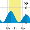 Ventnor City tide chart for Monday, December 22, 2025