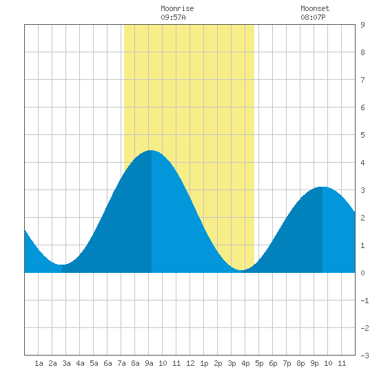 Ventnor City tide chart for Tuesday, December 23, 2025